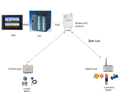 産業無線Modbus DTU PLCのリモート・コントロールRS485/RS232日付の端末装置