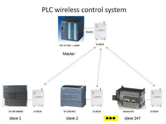 1W RS232 RS485の無線無線の変復調装置のModbus DTU PLCコミュニケーション